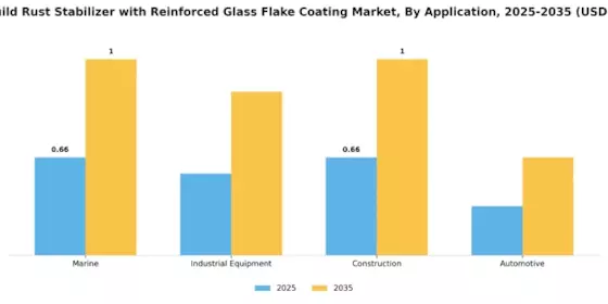High Build Rust Stabilizer with Reinforced Glass Flake Coating Market
 Segment Image 0