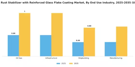 High Build Rust Stabilizer with Reinforced Glass Flake Coating Market
 Segment Image 2