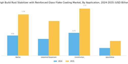 High Build Rust Stabilizer with Reinforced Glass Flake Coating Market
 Segment Image 0
