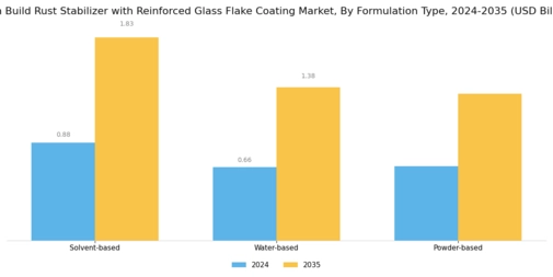 High Build Rust Stabilizer with Reinforced Glass Flake Coating Market
 Segment Image 1