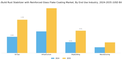 High Build Rust Stabilizer with Reinforced Glass Flake Coating Market
 Segment Image 2