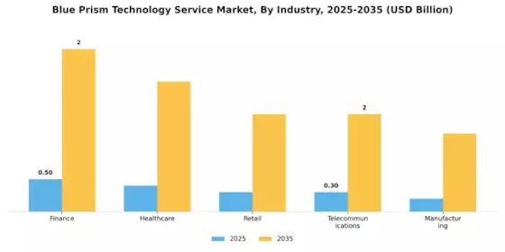 Blue Prism Technology Service Market Segment Image 2