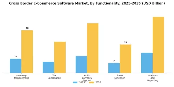 Cross Border E Commerce Software Market Segment Image 2