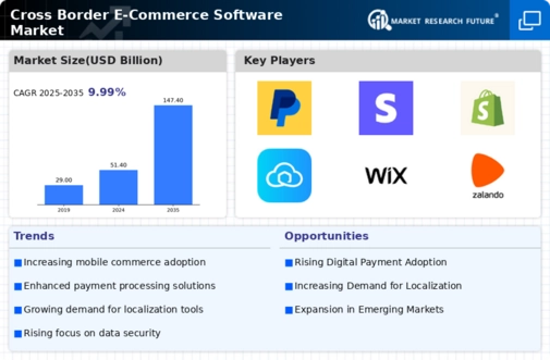 Cross Border E Commerce Software Market Infographic
