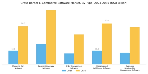 Cross Border E Commerce Software Market Segment Image 0