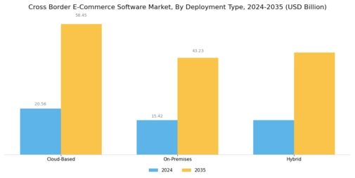 Cross Border E Commerce Software Market Segment Image 1