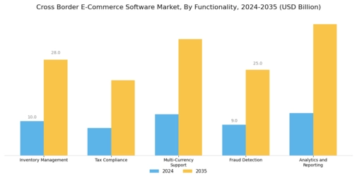 Cross Border E Commerce Software Market Segment Image 2