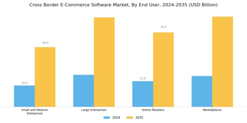 Cross Border E Commerce Software Market Segment Image 3