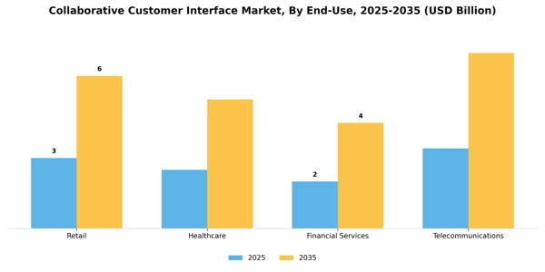 Collaborative Customer Interface Market Segment Image 2
