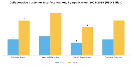 Collaborative Customer Interface Market Segment Image 2