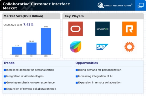 Collaborative Customer Interface Market Infographic