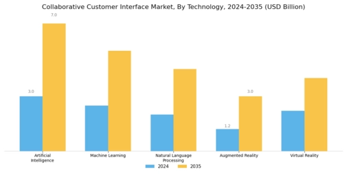 Collaborative Customer Interface Market Segment Image 0