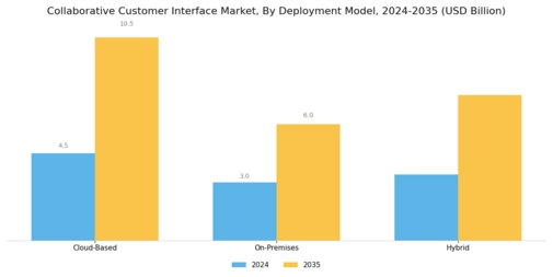 Collaborative Customer Interface Market Segment Image 1