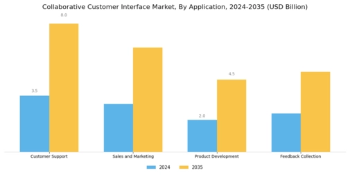 Collaborative Customer Interface Market Segment Image 2