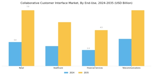 Collaborative Customer Interface Market Segment Image 3