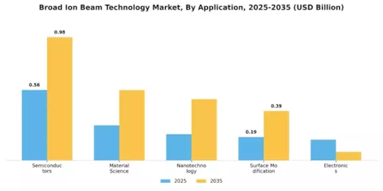 Broad Ion Beam Technology Market Segment Image 0