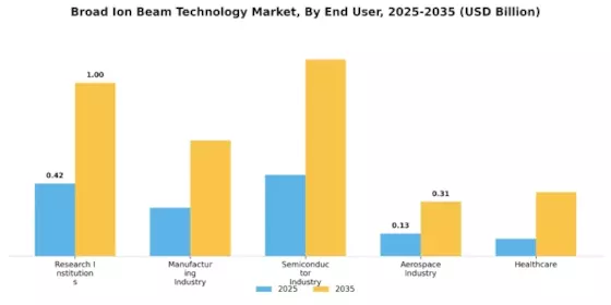 Broad Ion Beam Technology Market Segment Image 1
