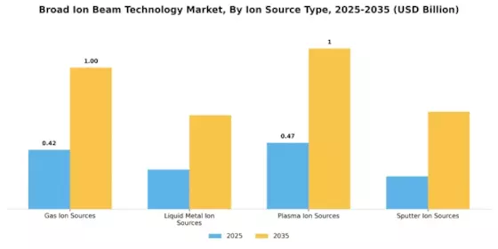 Broad Ion Beam Technology Market Segment Image 2