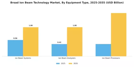 Broad Ion Beam Technology Market Segment Image 3