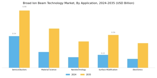 Broad Ion Beam Technology Market Segment Image 0