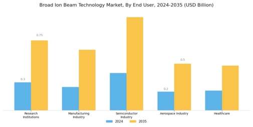 Broad Ion Beam Technology Market Segment Image 1