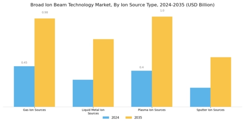 Broad Ion Beam Technology Market Segment Image 2