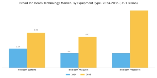 Broad Ion Beam Technology Market Segment Image 3