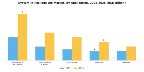 System in Package Die Market Segment Image 0