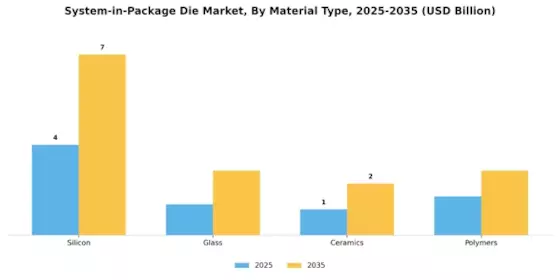 System in Package Die Market Segment Image 2