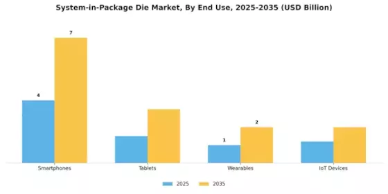 System in Package Die Market Segment Image 3