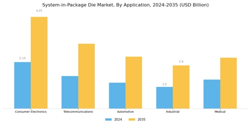System in Package Die Market Segment Image 0
