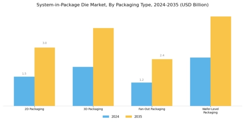 System in Package Die Market Segment Image 1