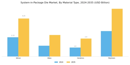 System in Package Die Market Segment Image 2