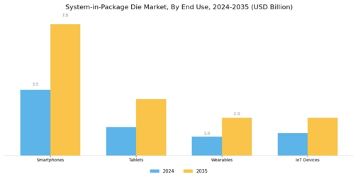 System in Package Die Market Segment Image 3