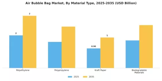 Air Bubble Bag Market Segment Image 0