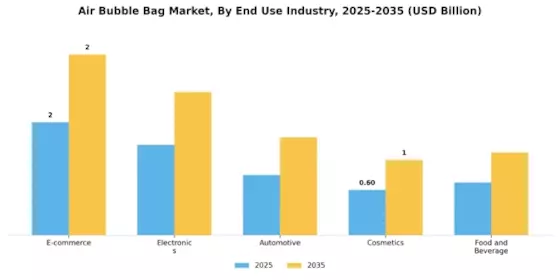 Air Bubble Bag Market Segment Image 2