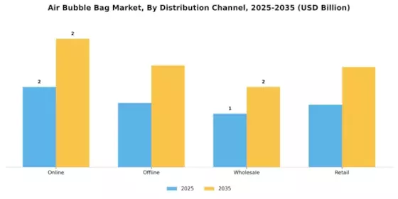 Air Bubble Bag Market Segment Image 3