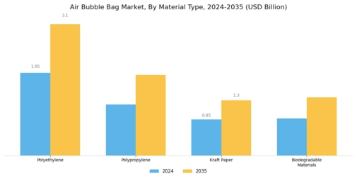 Air Bubble Bag Market Segment Image 0