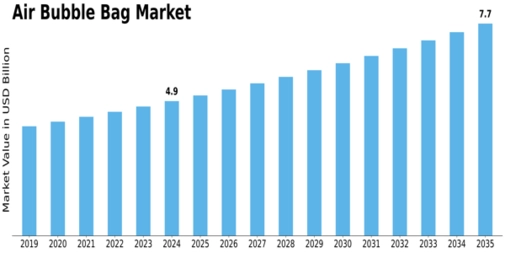 Air Bubble Bag Market Size