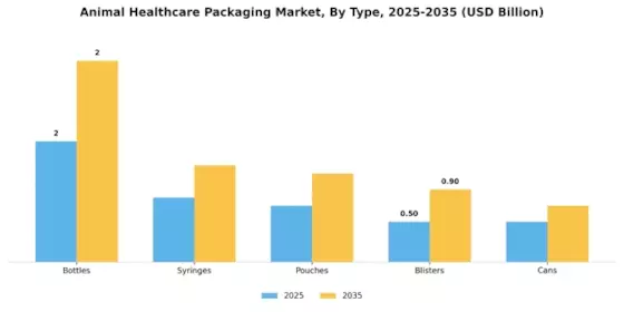 Animal Healthcare Packaging Market Segment Image 0