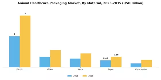 Animal Healthcare Packaging Market Segment Image 1