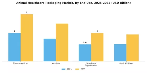 Animal Healthcare Packaging Market Segment Image 2