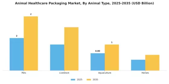 Animal Healthcare Packaging Market Segment Image 3
