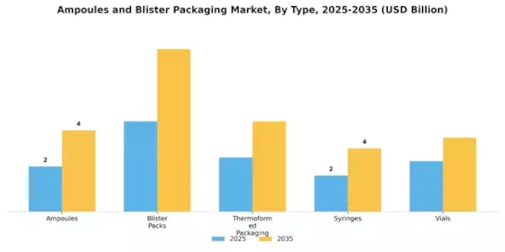 Ampoules Blister Packaging Market Segment Image 0