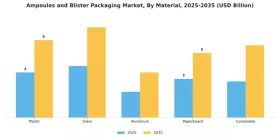Ampoules Blister Packaging Market Segment Image 1