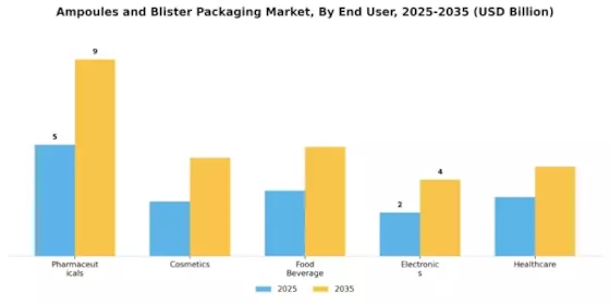 Ampoules Blister Packaging Market Segment Image 2