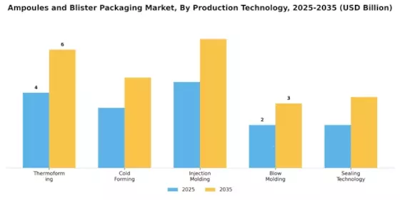 Ampoules Blister Packaging Market Segment Image 3