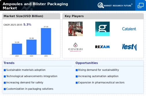 Ampoules Blister Packaging Market Infographic