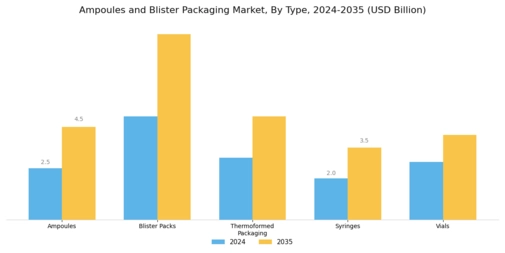 Ampoules Blister Packaging Market Segment Image 0