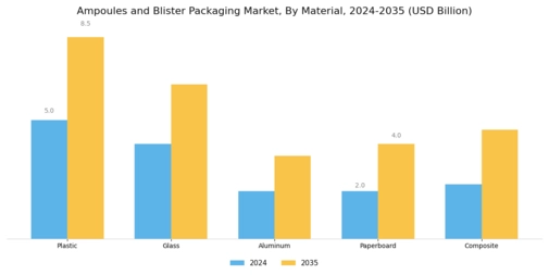 Ampoules Blister Packaging Market Segment Image 1